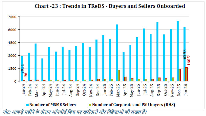 Chart - 23: Trends in TReDS - Buyers and Sellers Onboarded